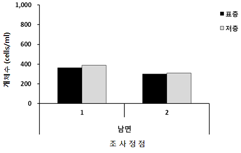 식물플랑크톤 개체수(현존량)의 변화