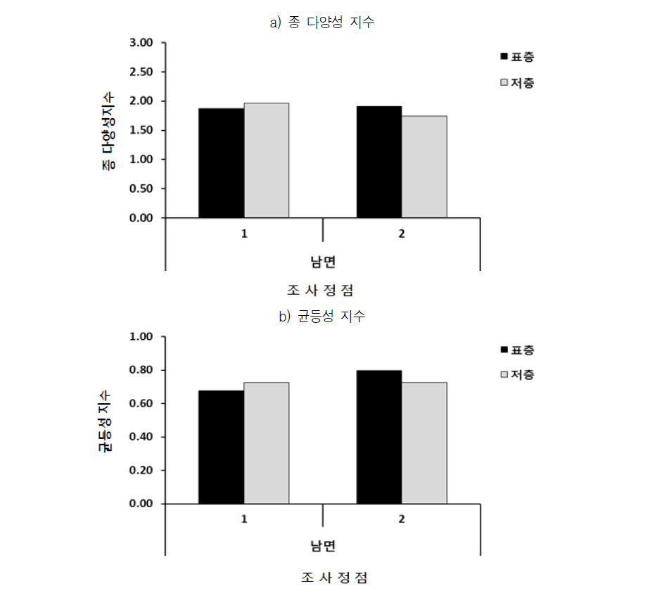 정점별 식물플랑크톤 군집의 생태지수 변화