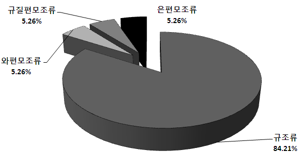 갯벌미세조류 종조성 비율