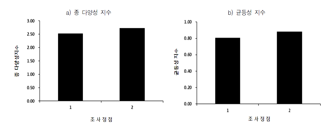 정점별 식물플랑크톤 군집의 생태지수 변화