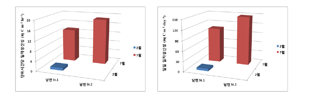 2012년 2월과 7월조사시 태안군 남면의 수직적분한 시간당 일차생산력과 일일일차생산력 분포