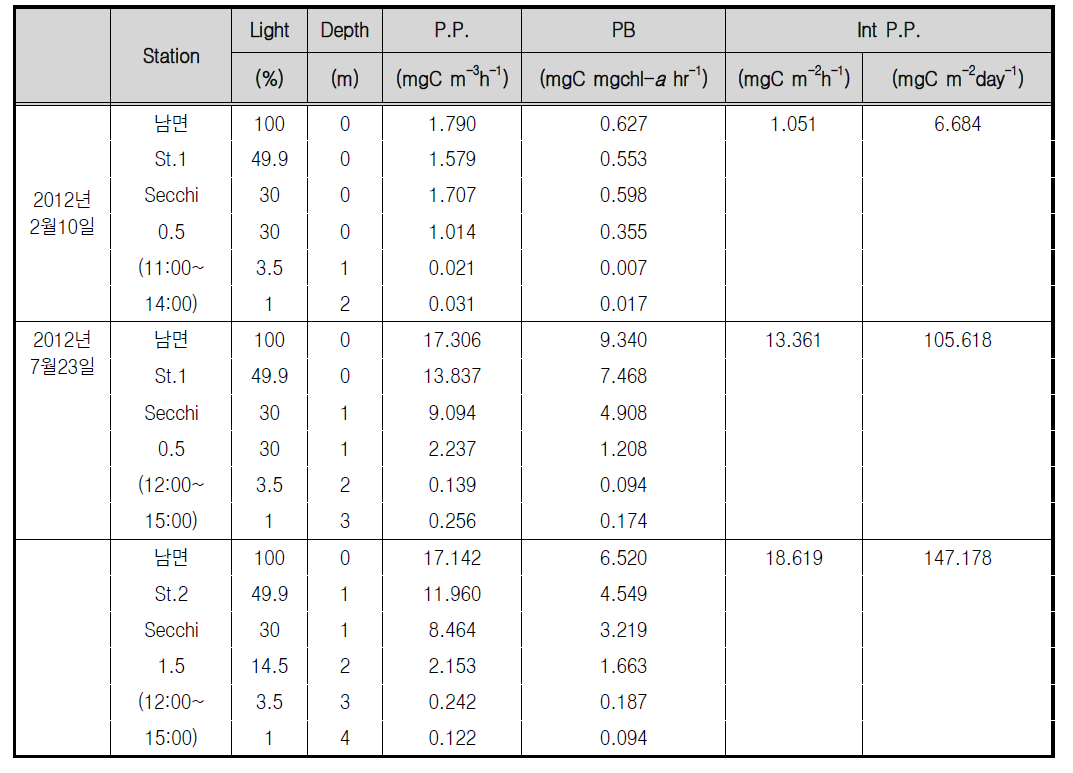 2012년 2월과 7월조사시 태안군 남면의 수층별 일차생산량과 수직적분한 일차생산력