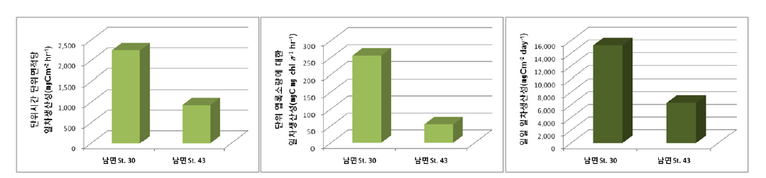 2012년 2월과 7월조사시 태안군 남면의 단위시간단위면적당 일차생산성(PP), 단위 엽록소량에 대한 일차생산력(PB)과 일일일차생산력 분포