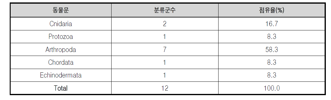 동물플랑크톤 분류군수와 점유율