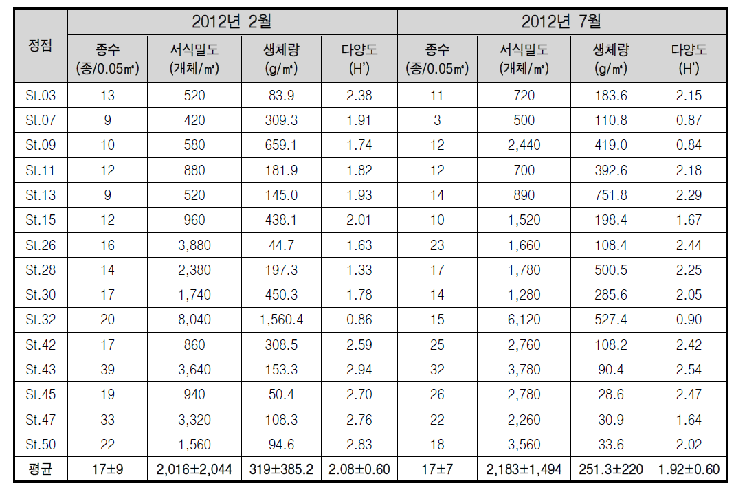 태안군 남면 대형저서생물 현존량 및 생태학적 제지수의 공간적 분포