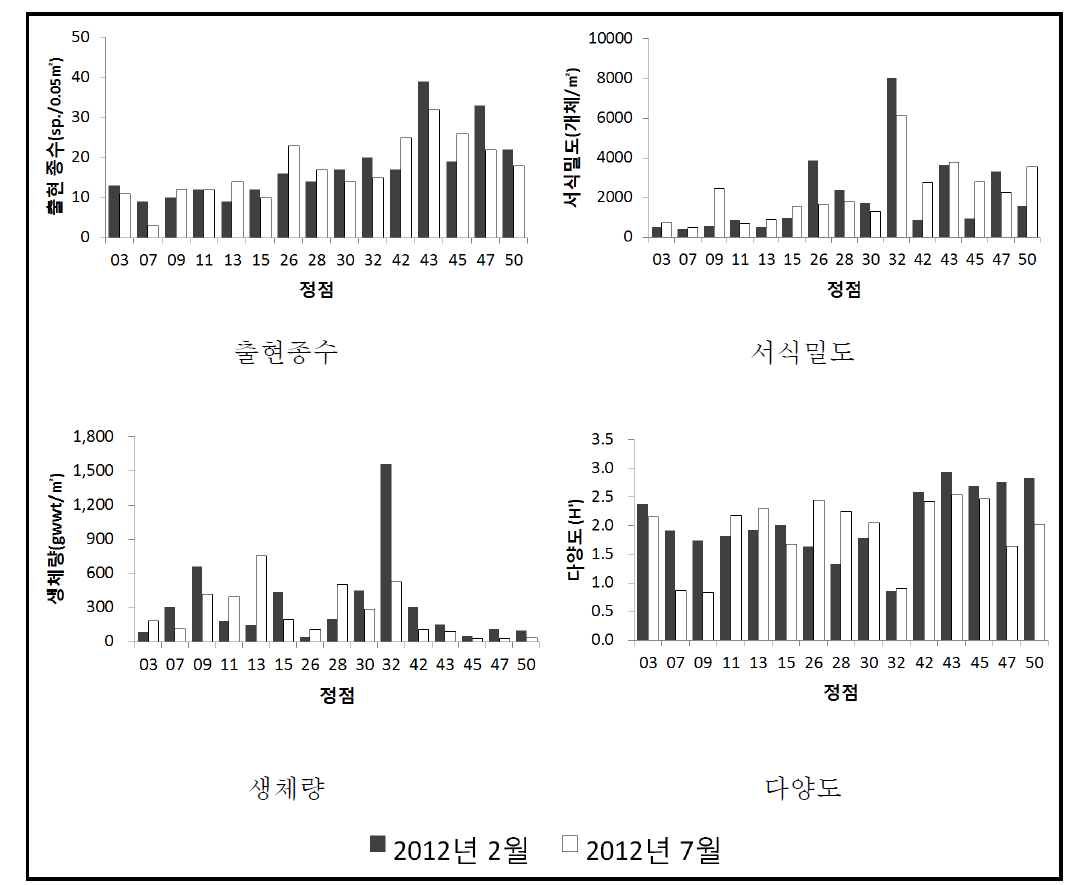 태안군 남면 대형저서생물 현존량의 공간적 분포