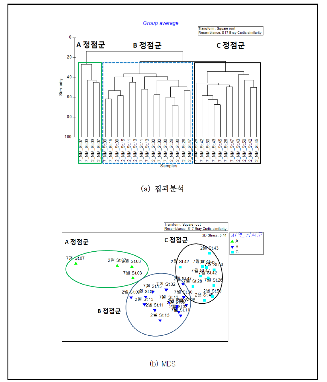 태안군 남면 저서생물군집의 다변량 분석 결과