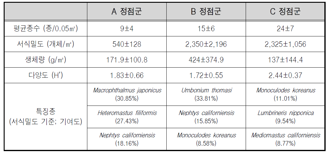 다변량 분석에 의해 구분된 저서생물군집의 정점군별 특성