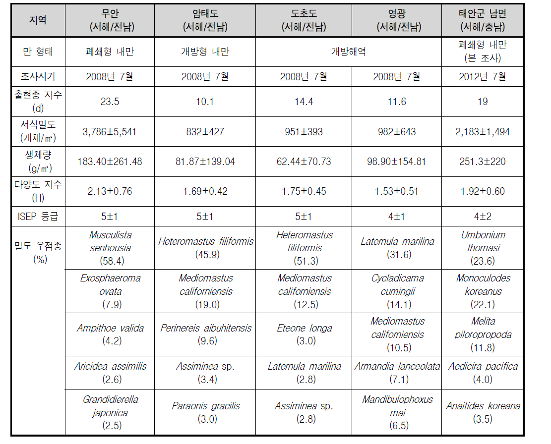 타 해역과의 비교