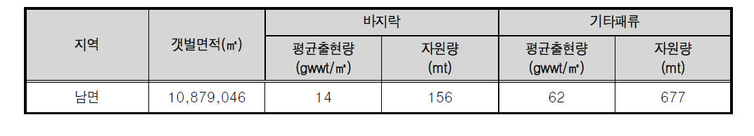 유용패류 자원량