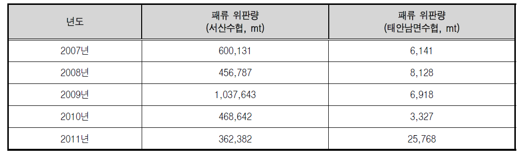 남면 인근 소재의 수협위판량