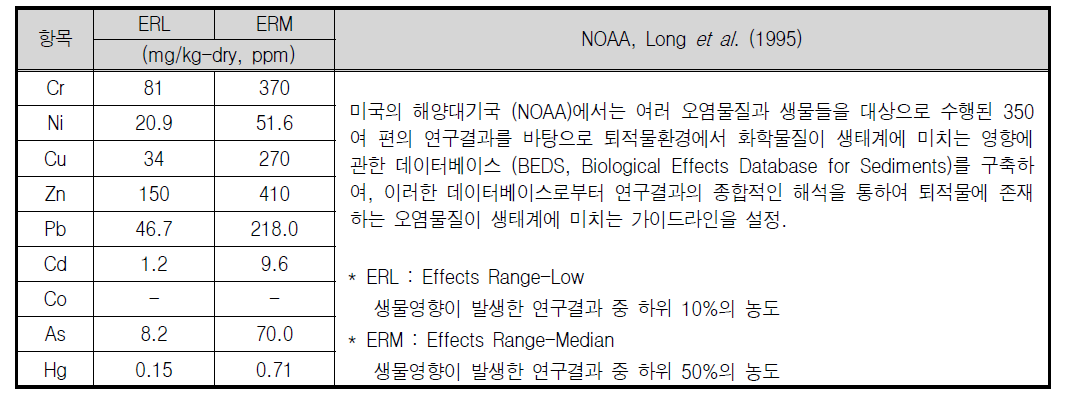 미국 해양대기국 (NOAA)의 퇴적물 중금속원소 권고기준