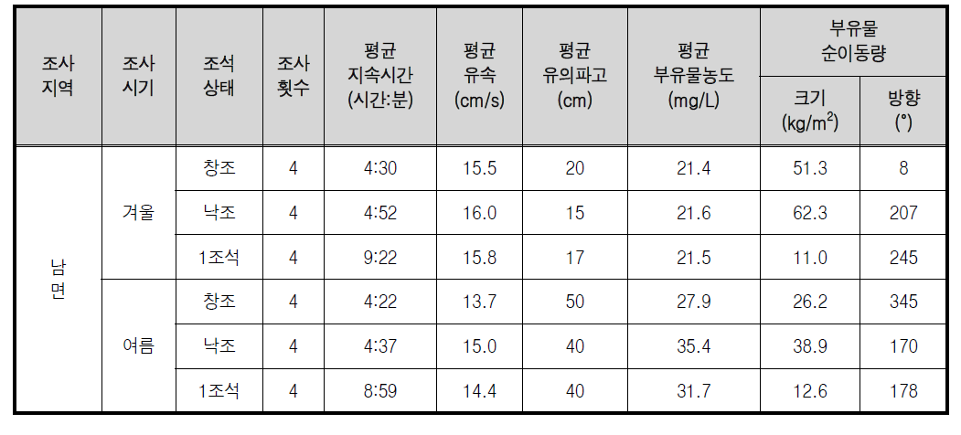 남면 갯벌에서 종합수리관측기(TISDOS)에 의한 관측 결과