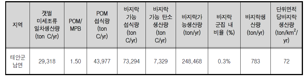 태안군 남면 갯벌 기초생산량에 근거한 바지락의 환경수용력 추정