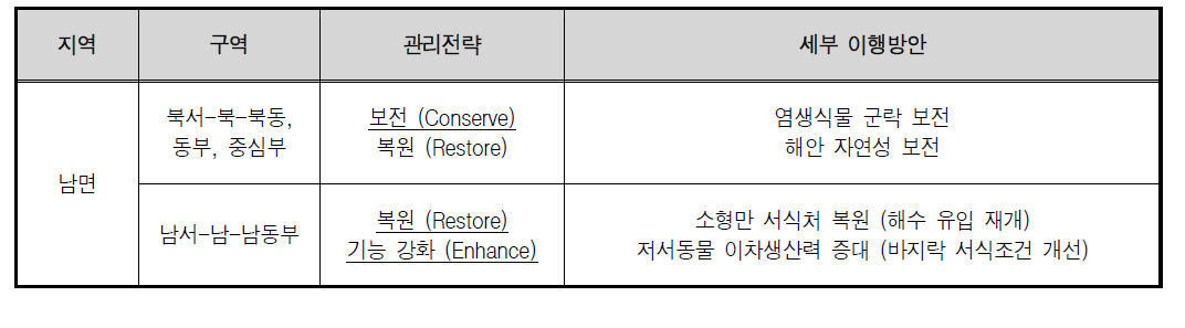 RPMS 모델 결과에 근거한 구역별 관리전략 및 세부 이행방안