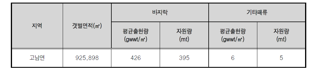 유용패류 자원량