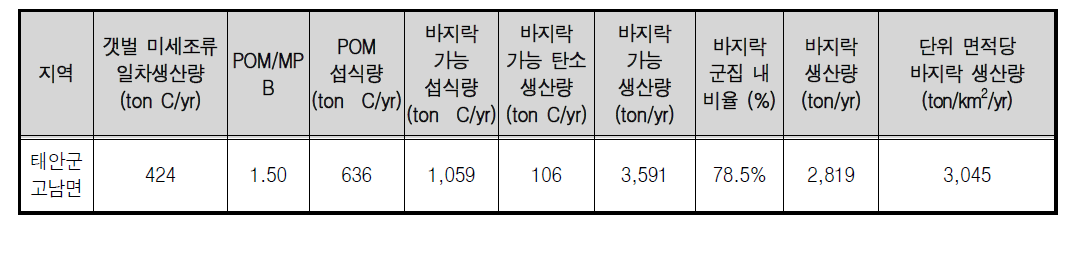 태안군 고남면 갯벌 기초생산량에 근거한 바지락의 환경수용력 추정