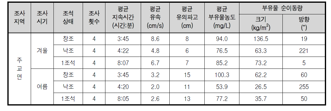 주교면 갯벌에서 종합수리관측기(TISDOS)에 의한 관측 결과