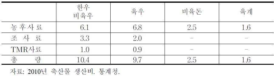 축종별 축산물 생산에 소요되는 사료 투입량