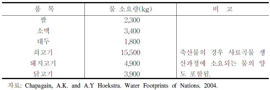 농축산물 1kg생산에 소요되는 물의 양