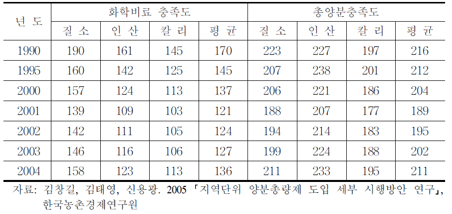 우리나라 농경지의 양분수지 변화 추이