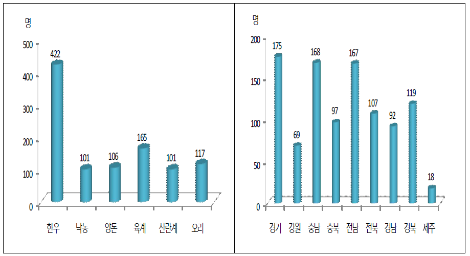 응답농가의 축종별·지역별 구성 현황