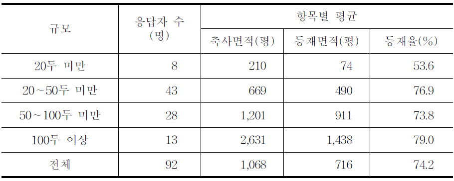 낙농가 규모별 축사 등재면적 비율