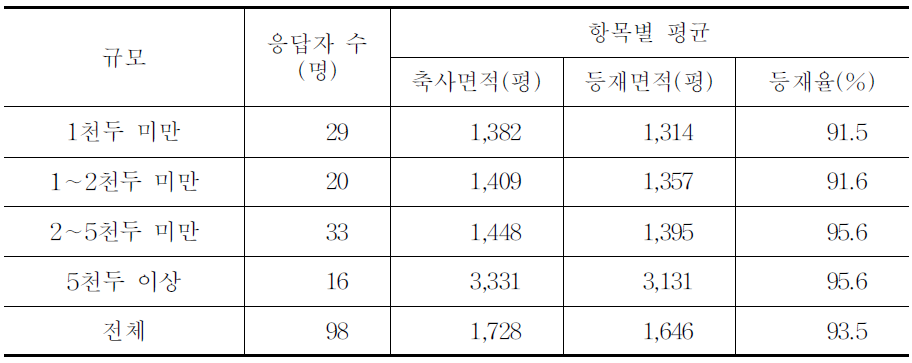 양돈농가 규모별 축사 등재면적 비율