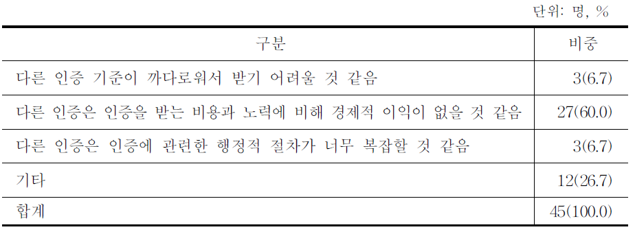 무항생제축산인증 폐지 후 다른 인증의 도입을 고려않는 이유