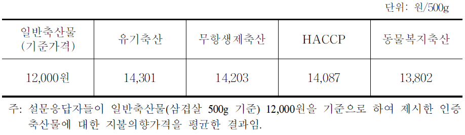 인증 축산물 지불의사 가격