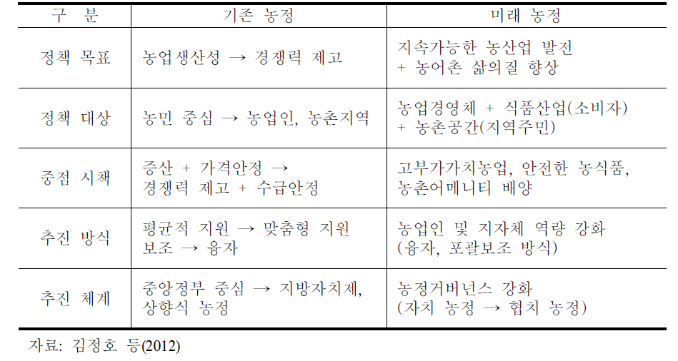 중장기 농정의 패러다임 변화