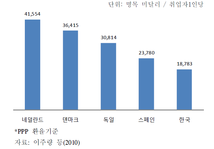 농업 노동생산성 국제비교