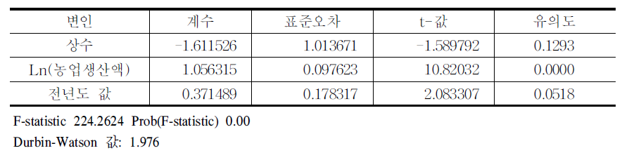 농업 노동생산성의 농업생산액에 대한 탄력성 분석