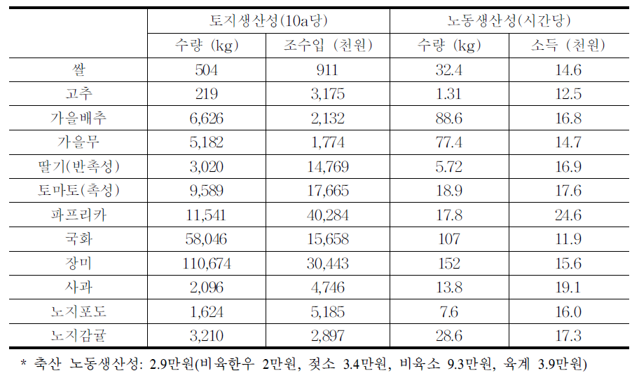 주요 품목별 토지·노동생산성