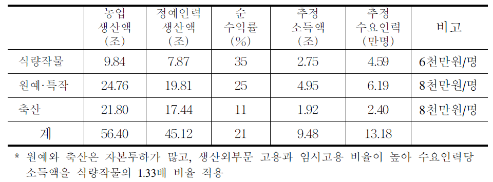 농업생산 80%가 정예 농업인력(전문농)에 의해 담당시 인력 수요