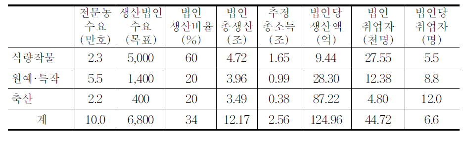 농업법인에 의한 생산점유 고려에 따른 전업농,법인취업자 수요