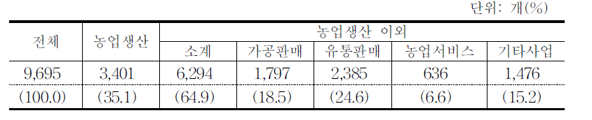 우리나라 농업법인 현황