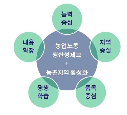 농업교육의 기본방향