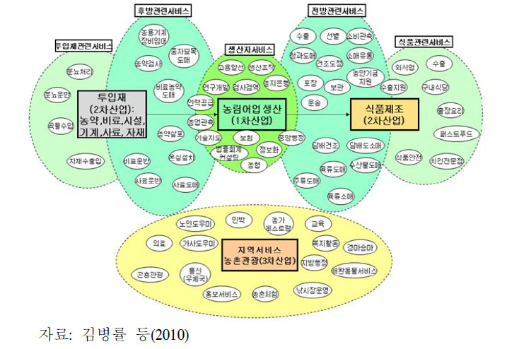 농업 생산 및 농업 전·후방 그리고 농촌의 일자리