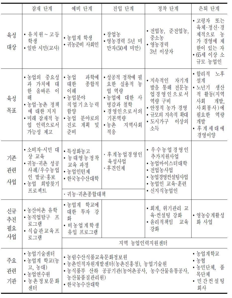 농업인력육성의 단계별 목표와 관련 사업