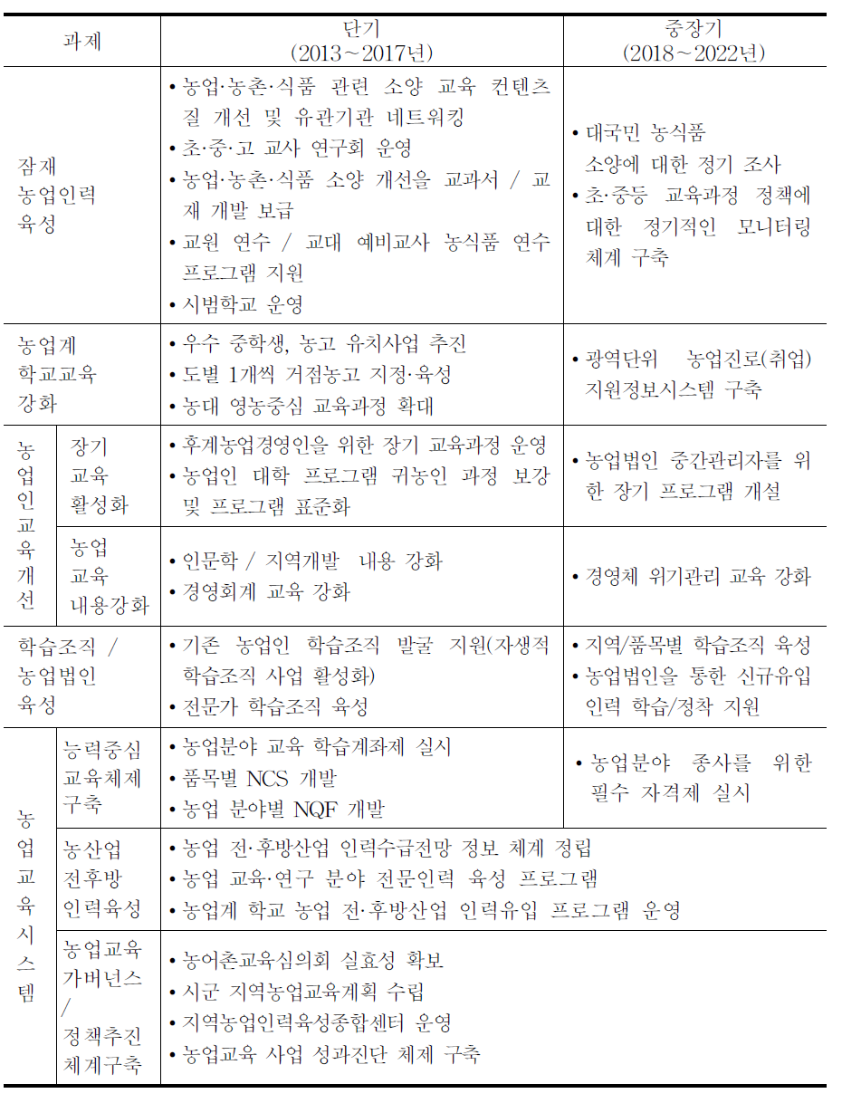 정예 농업인력육성을 위한 중장기 농업교육과제 추진 로드맵