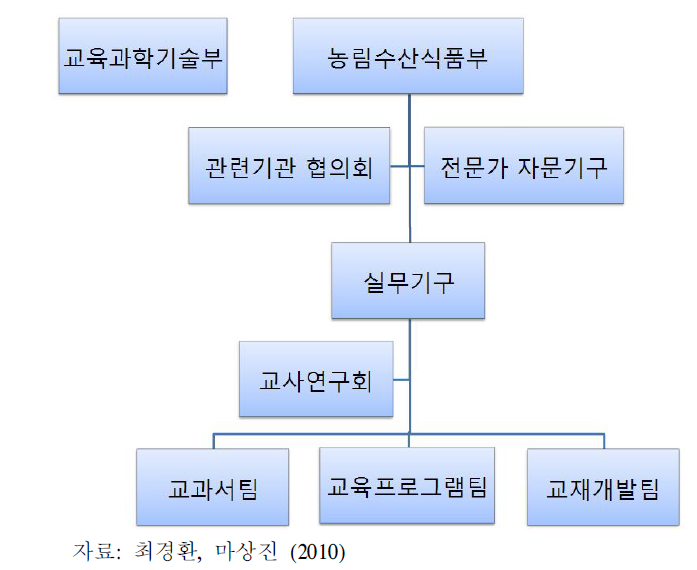 농식품 관련 내용 모니터링 체계