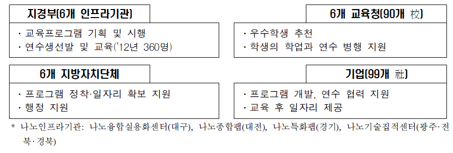 첨단나노분야 특성화고 인력양성 협력체계