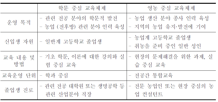 농업계 대학의 이원화된 교육체제 운영