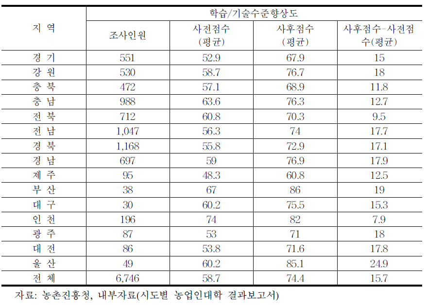 전국농업인대학 학습 기술수준 향상도