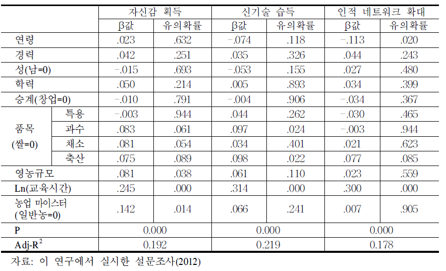 농업마이스터대학 참여의 무형적 성과