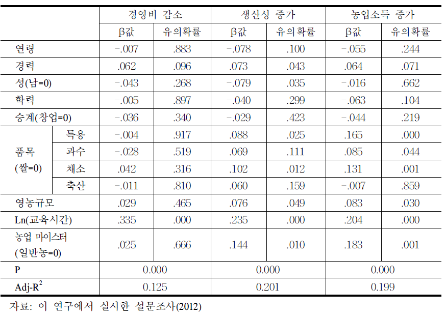 농업마이스터대학 참여의 경제적 성과