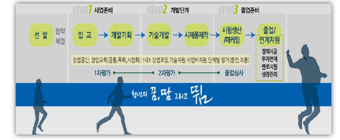 청년창업사관학교 지원절차