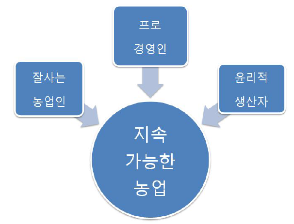 농업교육을 통해 육성하고자하는 농업인력상