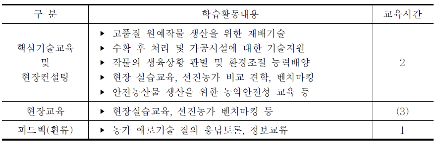 경남의 농업인 StudyGroup학습 활동